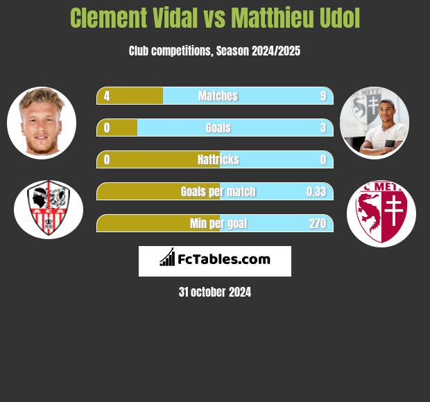 Clement Vidal vs Matthieu Udol h2h player stats