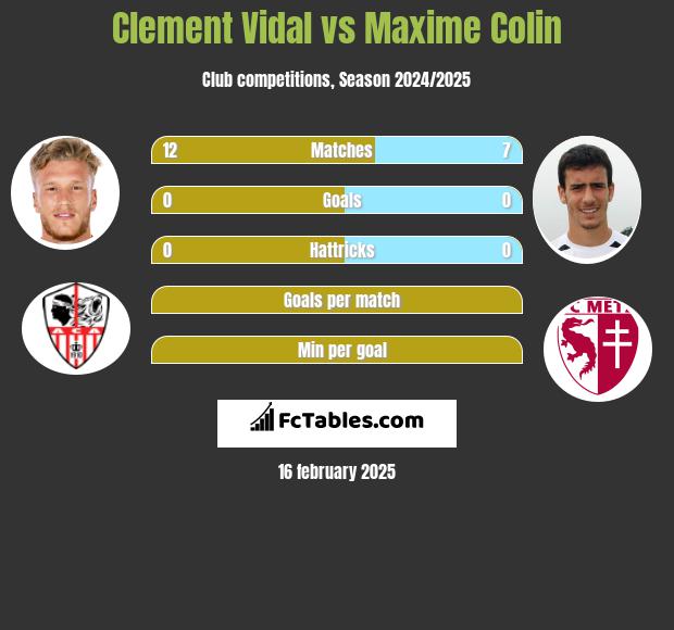 Clement Vidal vs Maxime Colin h2h player stats