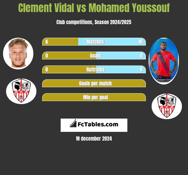 Clement Vidal vs Mohamed Youssouf h2h player stats