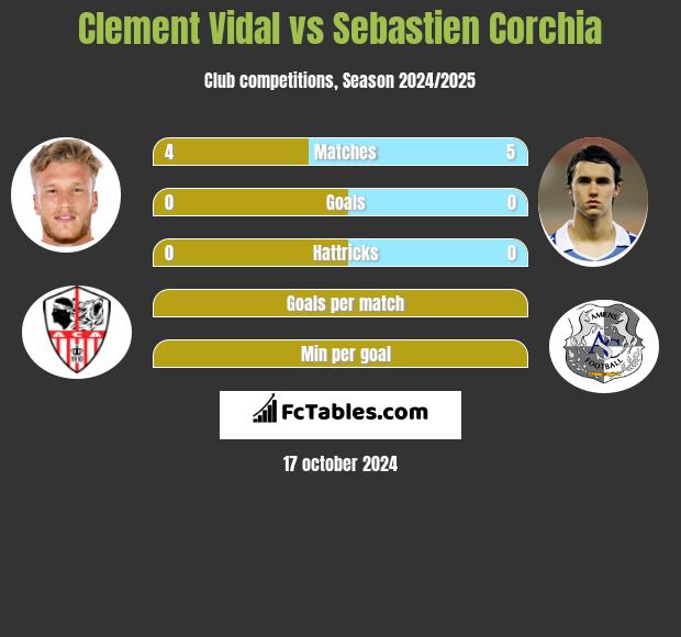 Clement Vidal vs Sebastien Corchia h2h player stats