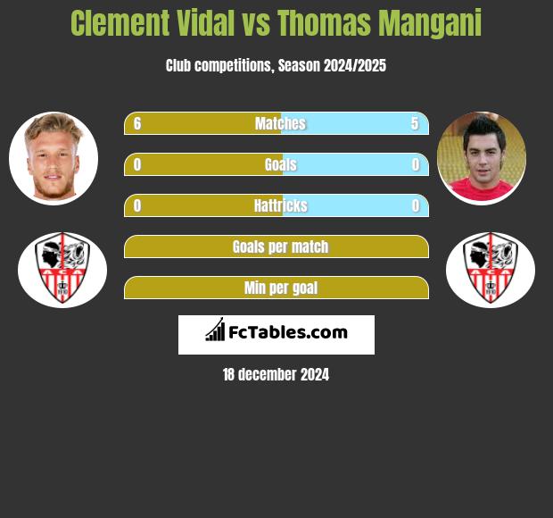 Clement Vidal vs Thomas Mangani h2h player stats