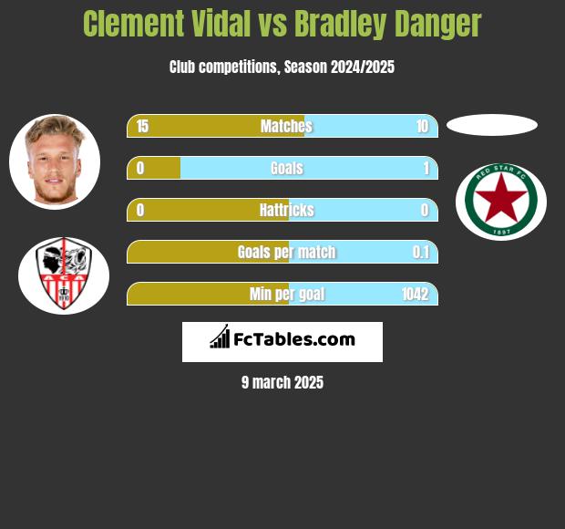 Clement Vidal vs Bradley Danger h2h player stats