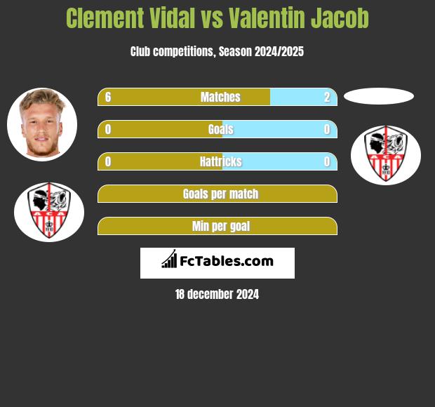 Clement Vidal vs Valentin Jacob h2h player stats