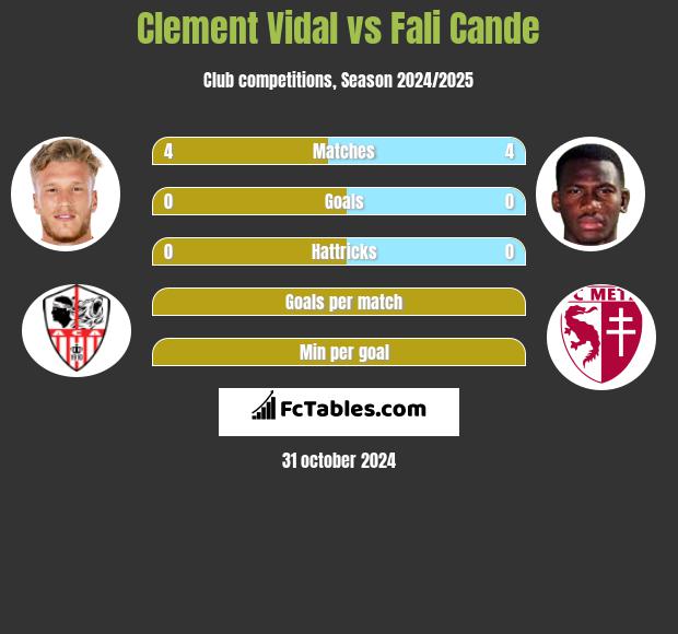 Clement Vidal vs Fali Cande h2h player stats