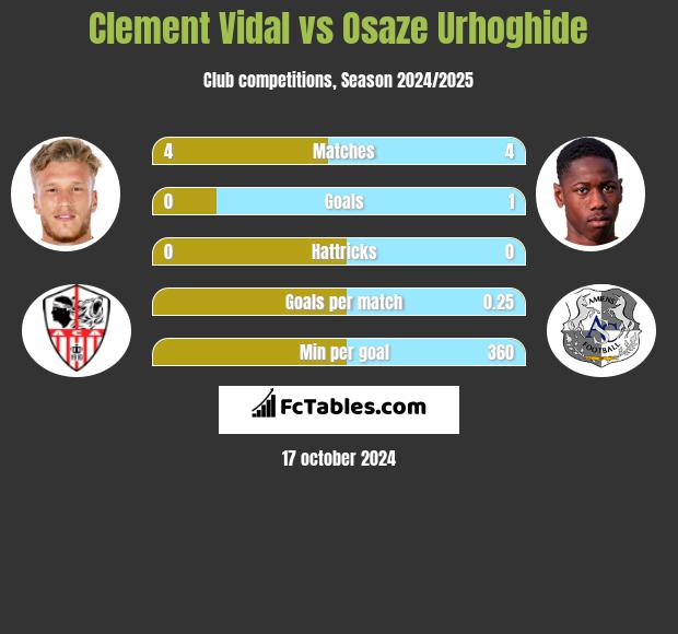 Clement Vidal vs Osaze Urhoghide h2h player stats