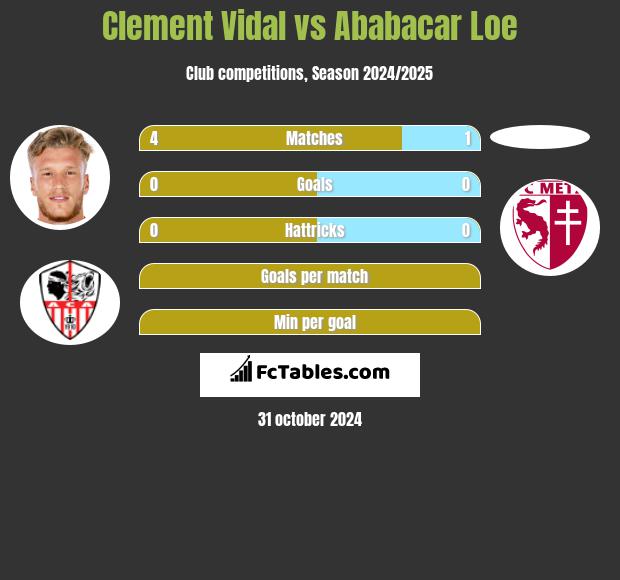 Clement Vidal vs Ababacar Loe h2h player stats