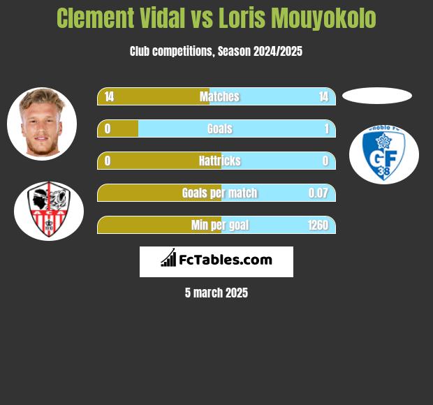 Clement Vidal vs Loris Mouyokolo h2h player stats