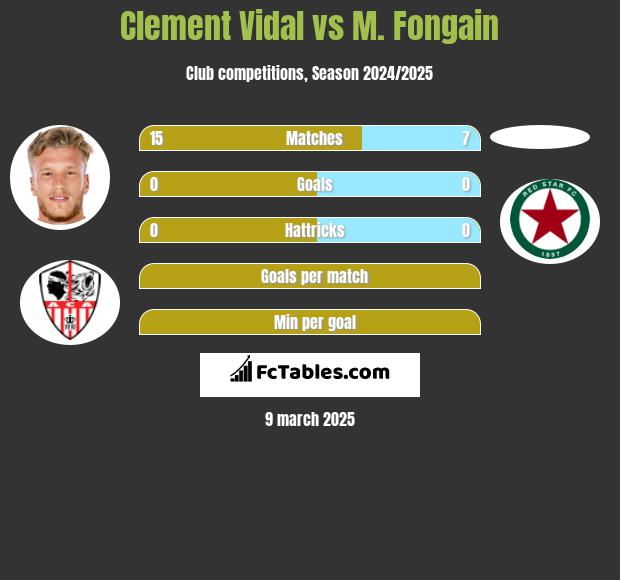 Clement Vidal vs M. Fongain h2h player stats