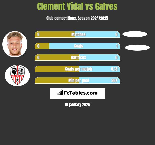 Clement Vidal vs Galves h2h player stats