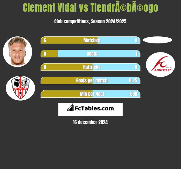 Clement Vidal vs TiendrÃ©bÃ©ogo h2h player stats