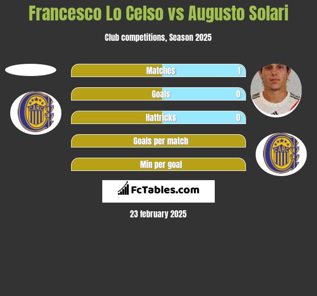 Francesco Lo Celso vs Augusto Solari h2h player stats