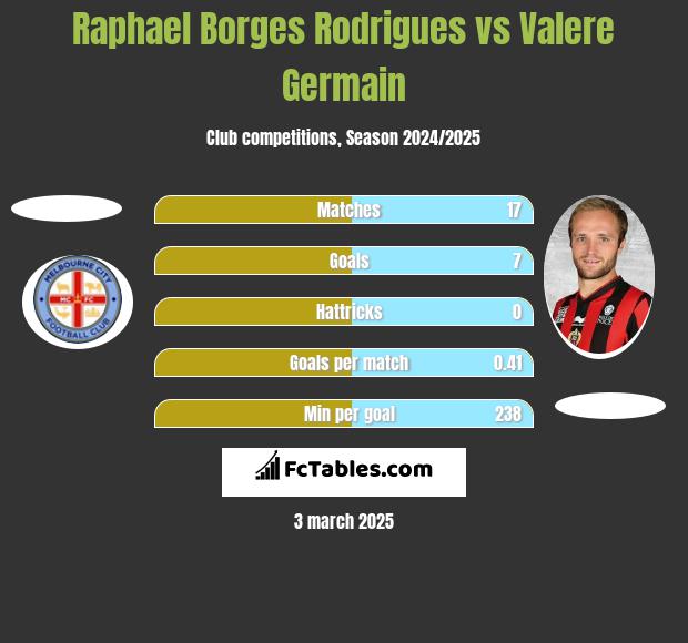 Raphael Borges Rodrigues vs Valere Germain h2h player stats