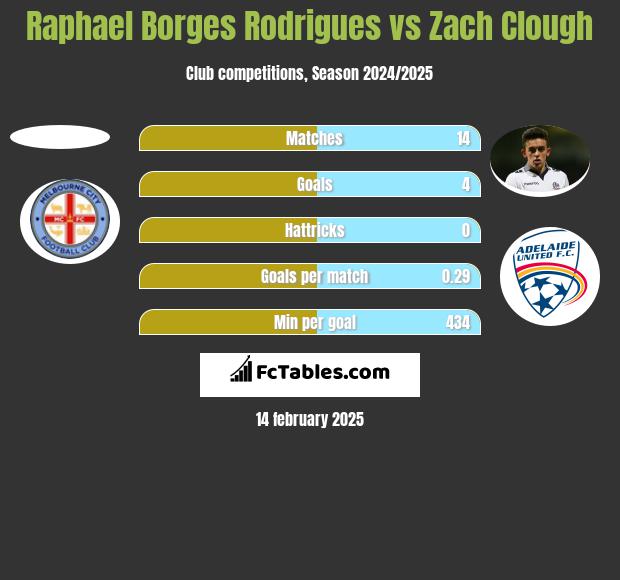 Raphael Borges Rodrigues vs Zach Clough h2h player stats