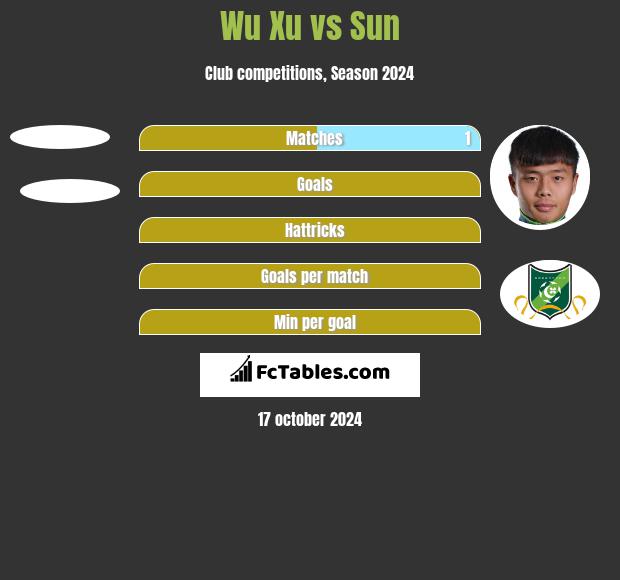 Wu Xu vs Sun h2h player stats