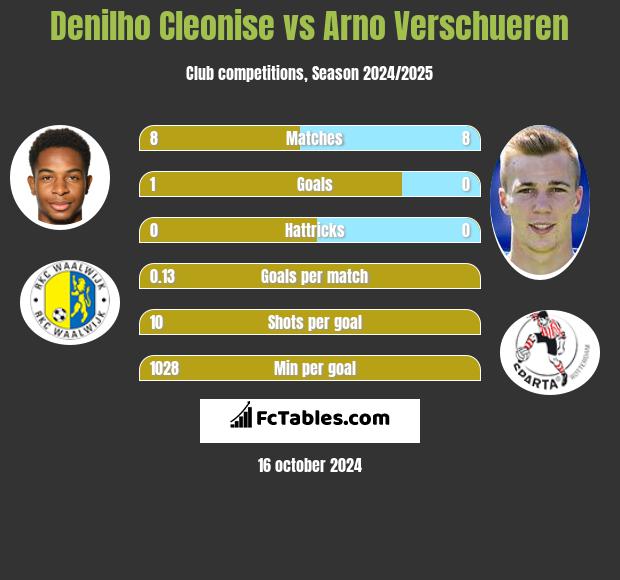 Denilho Cleonise vs Arno Verschueren h2h player stats