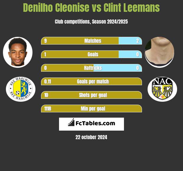 Denilho Cleonise vs Clint Leemans h2h player stats