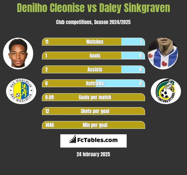 Denilho Cleonise vs Daley Sinkgraven h2h player stats