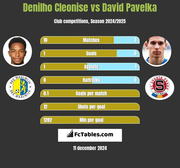 Denilho Cleonise vs David Pavelka h2h player stats