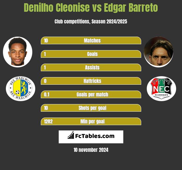 Denilho Cleonise vs Edgar Barreto h2h player stats