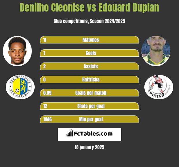 Denilho Cleonise vs Edouard Duplan h2h player stats