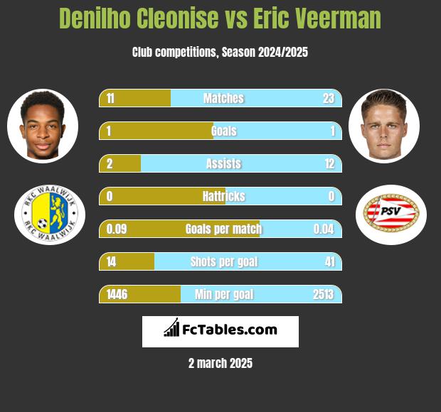 Denilho Cleonise vs Eric Veerman h2h player stats