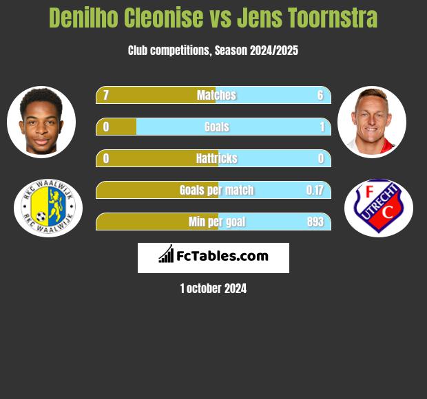 Denilho Cleonise vs Jens Toornstra h2h player stats