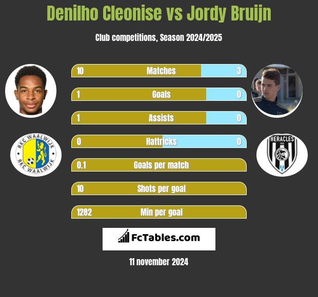 Denilho Cleonise vs Jordy Bruijn h2h player stats