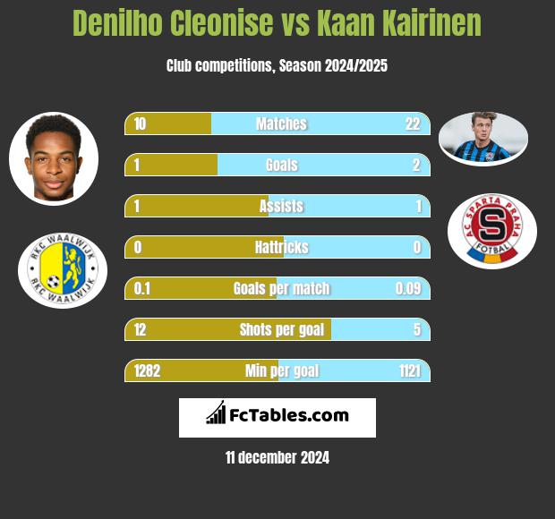 Denilho Cleonise vs Kaan Kairinen h2h player stats