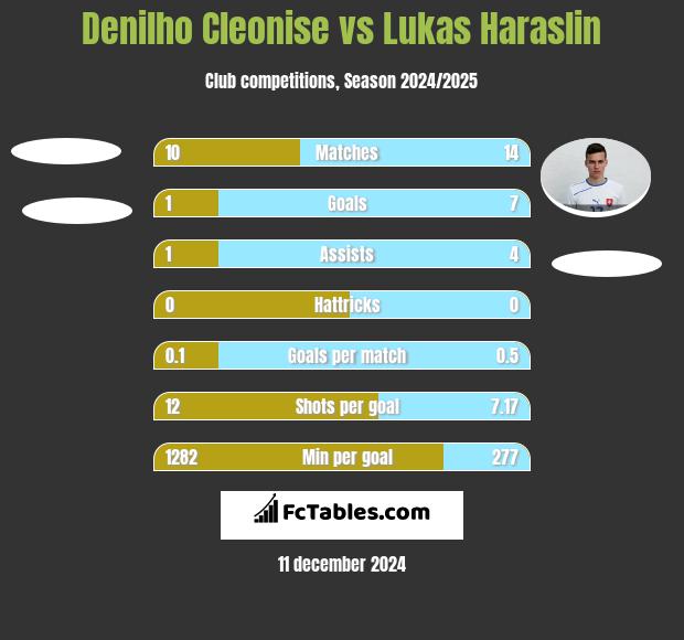 Denilho Cleonise vs Lukas Haraslin h2h player stats