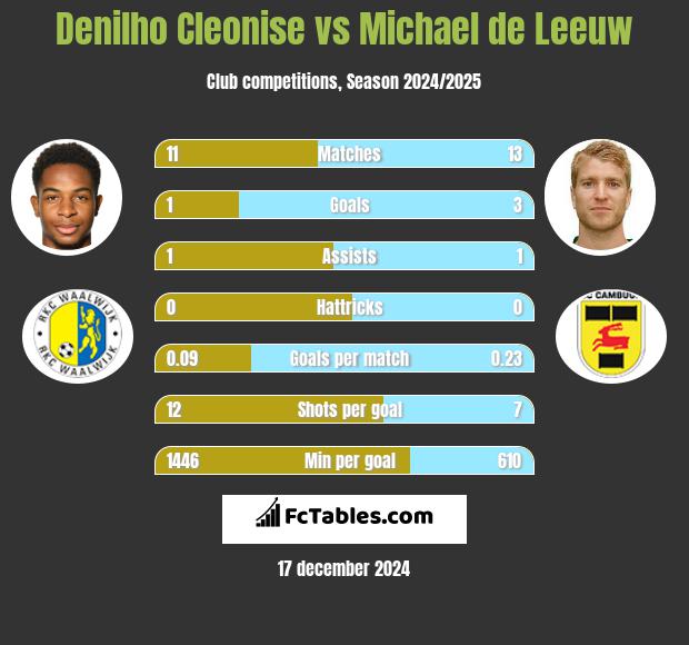 Denilho Cleonise vs Michael de Leeuw h2h player stats