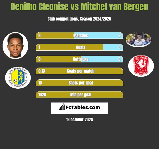 Denilho Cleonise vs Mitchel van Bergen h2h player stats