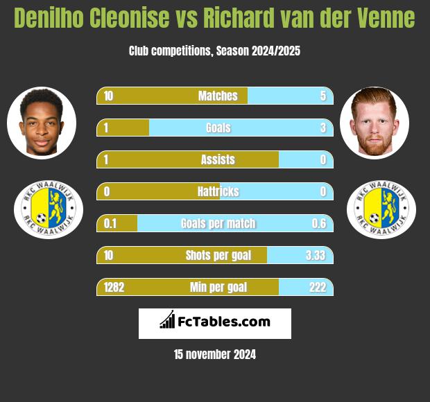 Denilho Cleonise vs Richard van der Venne h2h player stats