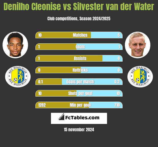 Denilho Cleonise vs Silvester van der Water h2h player stats