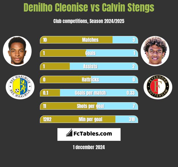 Denilho Cleonise vs Calvin Stengs h2h player stats