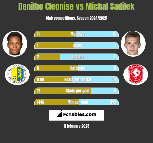 Denilho Cleonise vs Michal Sadilek h2h player stats