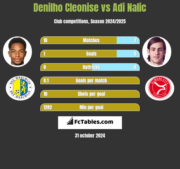 Denilho Cleonise vs Adi Nalic h2h player stats