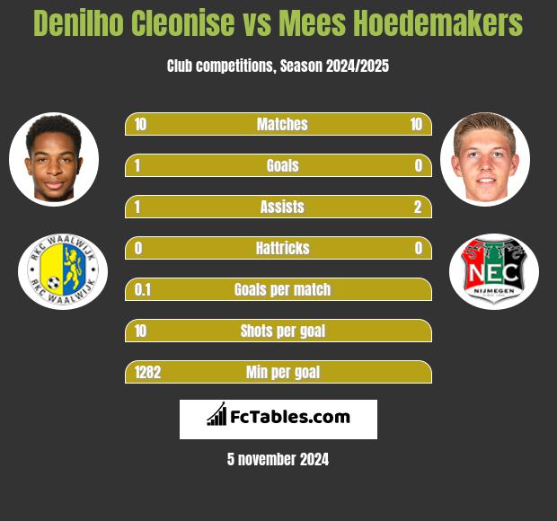 Denilho Cleonise vs Mees Hoedemakers h2h player stats