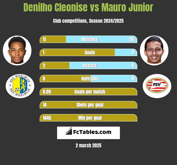 Denilho Cleonise vs Mauro Junior h2h player stats