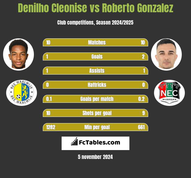 Denilho Cleonise vs Roberto Gonzalez h2h player stats