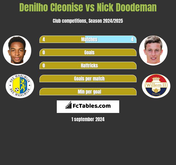 Denilho Cleonise vs Nick Doodeman h2h player stats