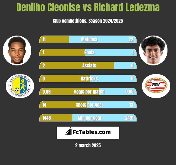 Denilho Cleonise vs Richard Ledezma h2h player stats