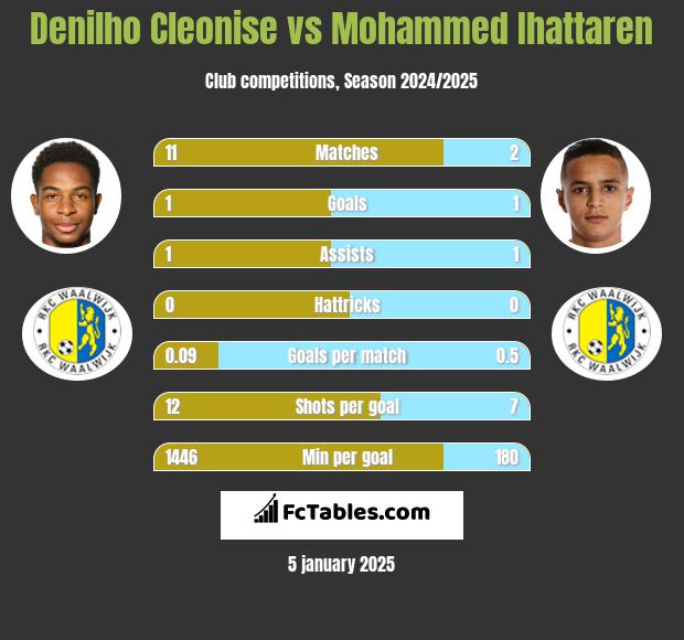 Denilho Cleonise vs Mohammed Ihattaren h2h player stats