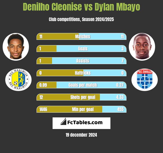 Denilho Cleonise vs Dylan Mbayo h2h player stats