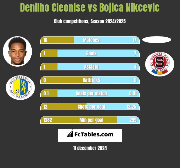 Denilho Cleonise vs Bojica Nikcevic h2h player stats