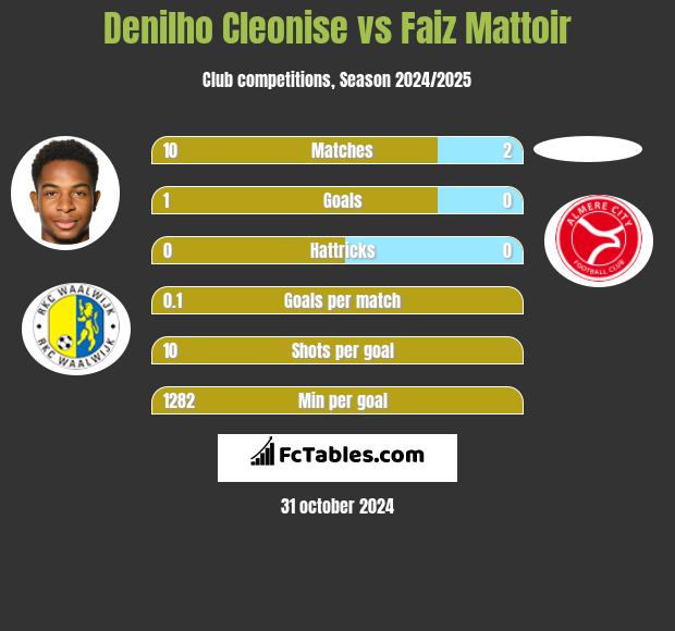 Denilho Cleonise vs Faiz Mattoir h2h player stats