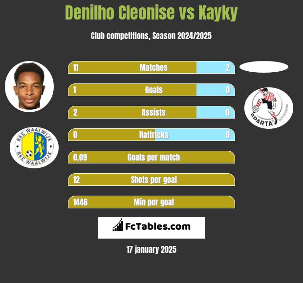 Denilho Cleonise vs Kayky h2h player stats