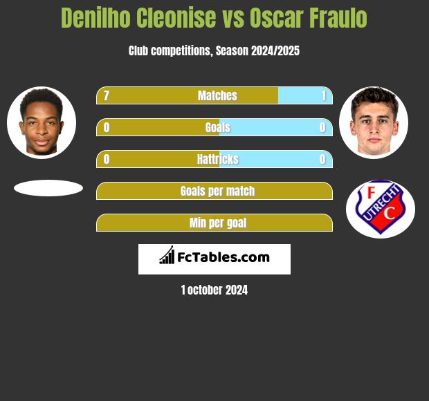 Denilho Cleonise vs Oscar Fraulo h2h player stats