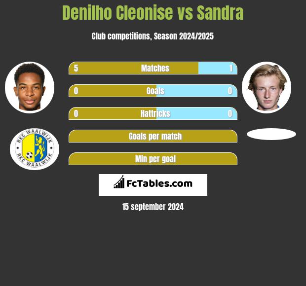 Denilho Cleonise vs Sandra h2h player stats