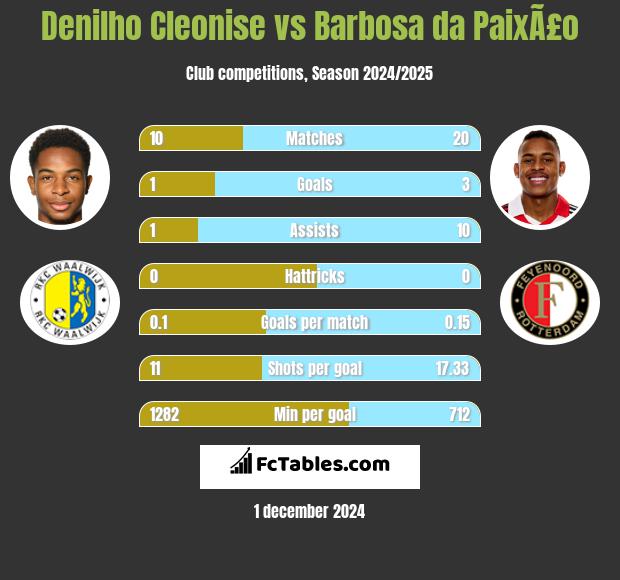 Denilho Cleonise vs Barbosa da PaixÃ£o h2h player stats