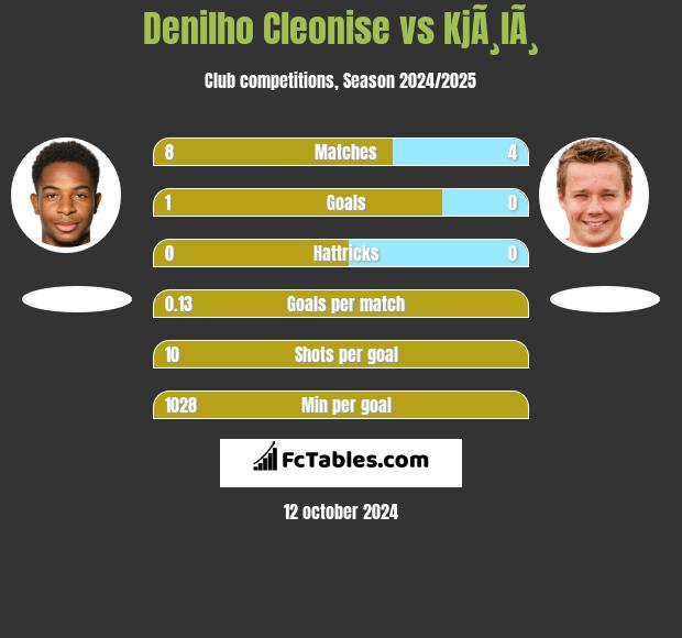 Denilho Cleonise vs KjÃ¸lÃ¸ h2h player stats